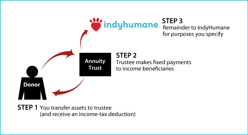 Charitable Remainder Annuity Trust Diagram