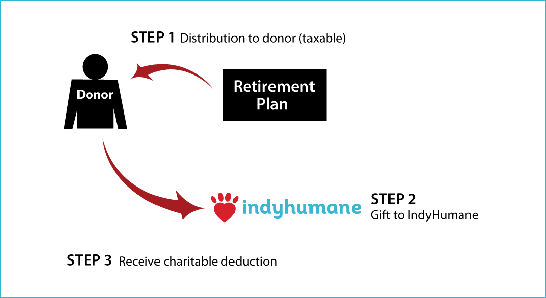 Gifts from Retirement Plans During Life Thumbnail