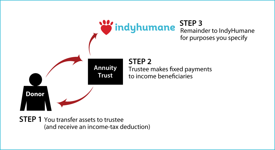 Charitable Remainder Annuity Trust Thumbnail