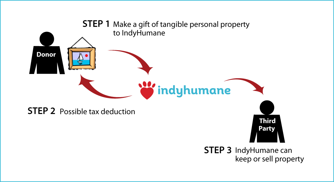 Tangible Personal Property Diagram. Description of image is listed below.