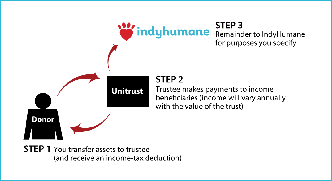 Charitable Remainder Unitrust Thumbnail