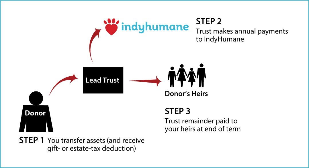 Nongrantor Lead Trust Thumbnail