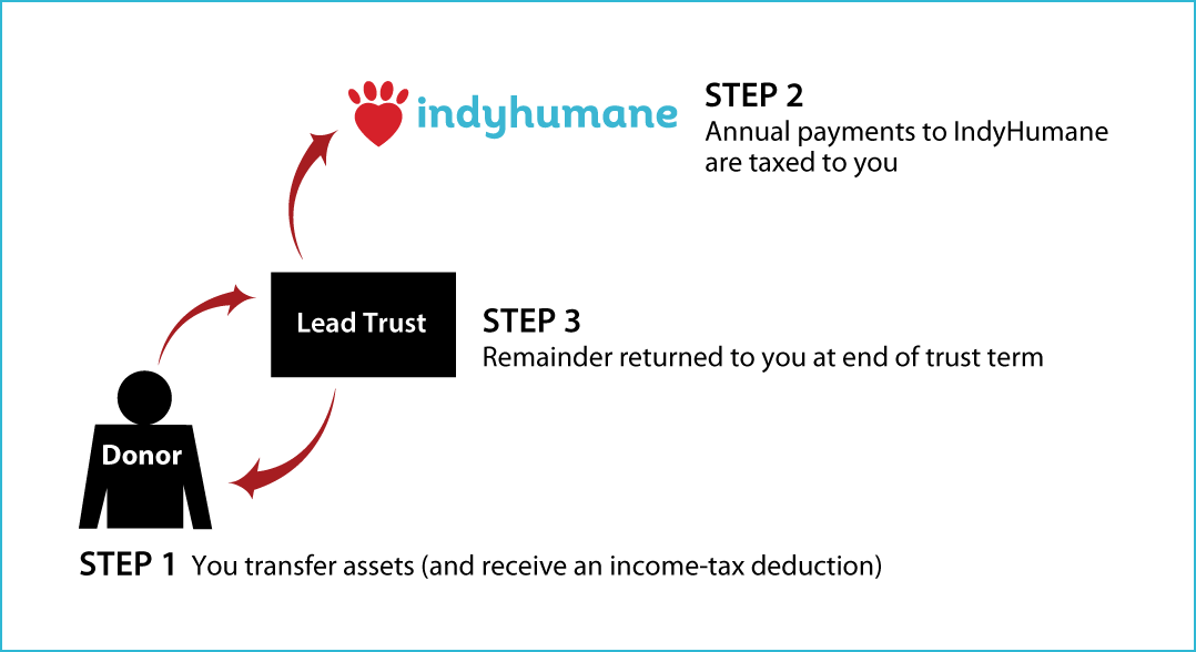 Grantor Lead Trust Thumbnail