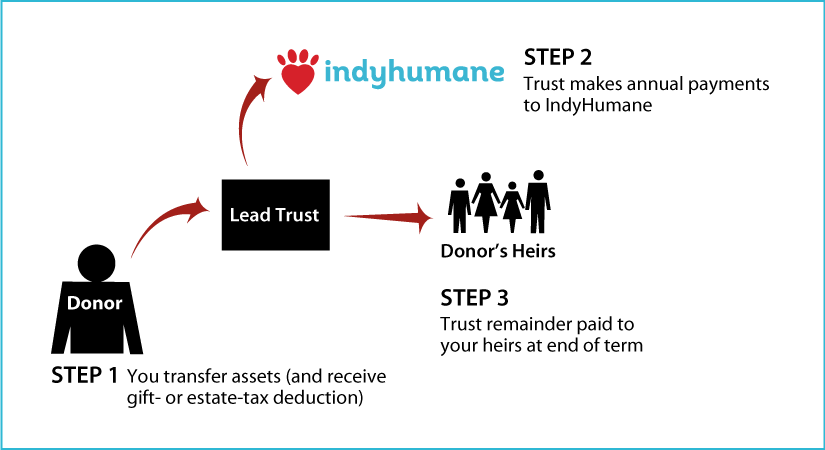 Nongrantor Lead Trust Thumbnail