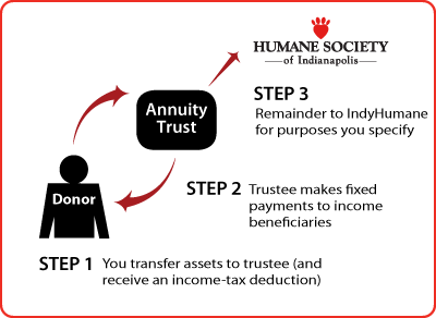 Charitable Remainder Annuity Trust Diagram Charitable Remainder Annuity Trust Diagram