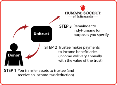 Charitable Remainder Unitrust Diagram Charitable Remainder Unitrust Diagram
