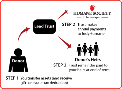 Nongrantor Lead Trust Diagram Nongrantor Lead Trust Diagram