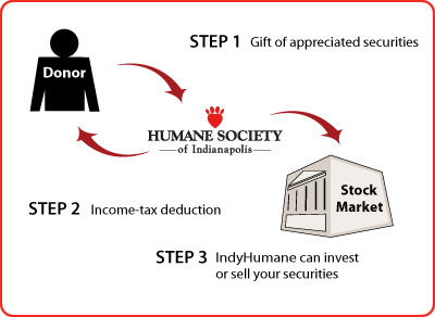 Gifts of Appreciated Securities Diagram Gifts of Appreciated Securities Diagram