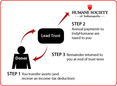 Grantor Lead Trust Diagram Grantor Lead Trust Diagram