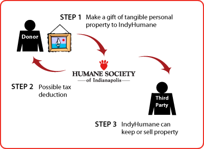 Tangible Personal Property Diagram Tangible Personal Property Diagram
